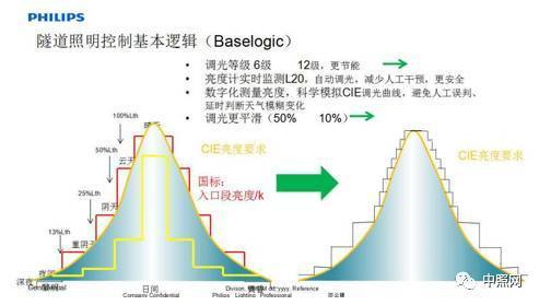 關(guān)于隧道燈的技術(shù)要求和發(fā)展趨勢(shì)_豐朗光電