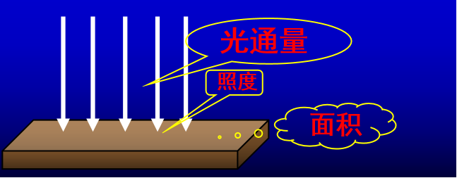 照度小知識(shí)---豐朗光電